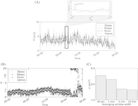 Time Series Of A Wind Speed And B Wind Direction Computed Using All Download Scientific