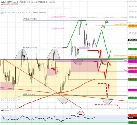 DAX Tagesausblick Nach 150 Punkte Pullback Auf Folgendes Achten