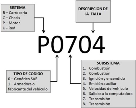 C Mo Solucionar Un C Digo Dtc