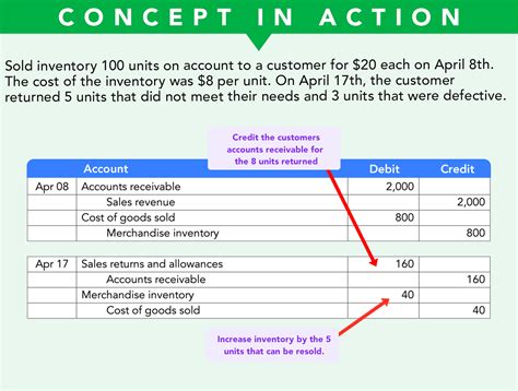 Sales Returns And Allowances Wize University Introduction To