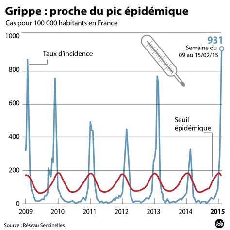 Grippe Alerte Rouge Sur La France