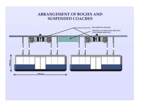 Sky Bus Technology