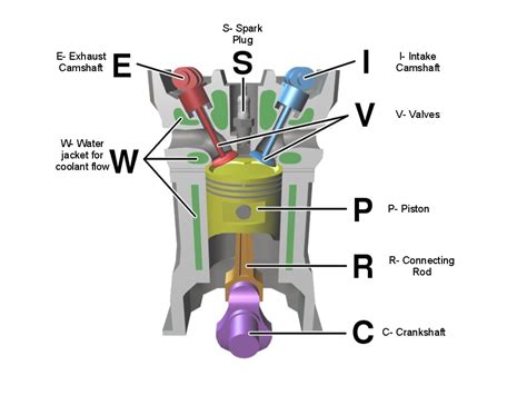 How 4 Stroke Engine Works How Does A Four Stroke Engine Work