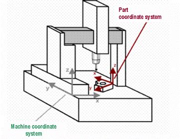 Part Coordinate System