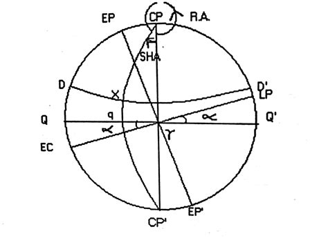 Celestial Navigation | Knowledge Of Sea