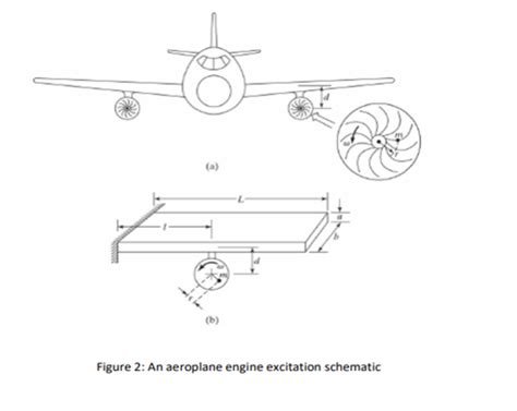 Solved An Aeroplane Engine Has A Rotating Unbalanced Mass