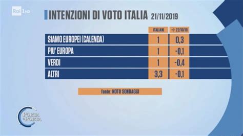 Sondaggio Politico Elettorale Noto Sulle Intenzioni Di Voto Degli