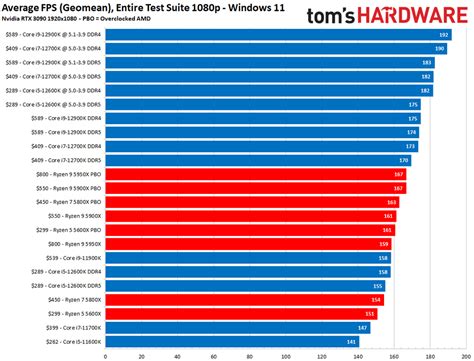 How To Overclock 12th Gen Intel Alder Lake CPUs