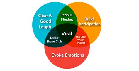 Viral Marketing Campaigns and How the Next One Can be Yours