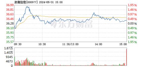 浪潮信息4月15日快速反弹浪潮信息000977股吧东方财富网股吧