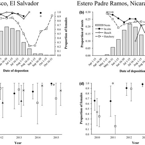 Estimated Hawksbill Hatchling Sex Ratios At Bahía De Jiquilisco El