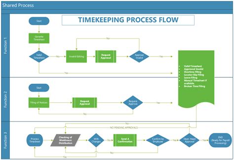 Timekeeping Process