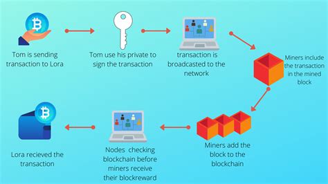 What Is Bitcoin And How Does It Work Explained For Beginers