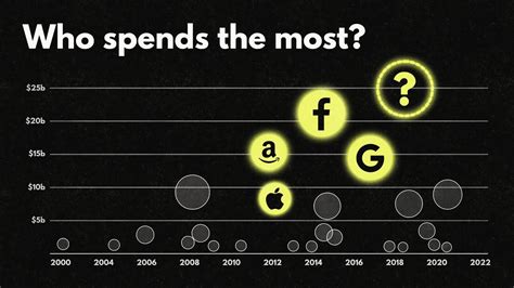 The Biggest Tech Acquisitions Youtube