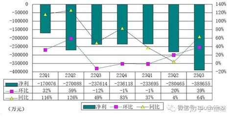 小鹏汽车季报图解：营收85亿净亏39亿 交付40008辆车 知乎