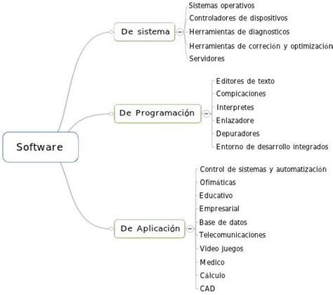 TecnologÍa E InformÁtica Tercer Ciclo 2 Lección Clasificación Del Software 2 Lección