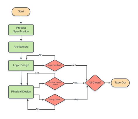 ASIC design flow - AnySilicon