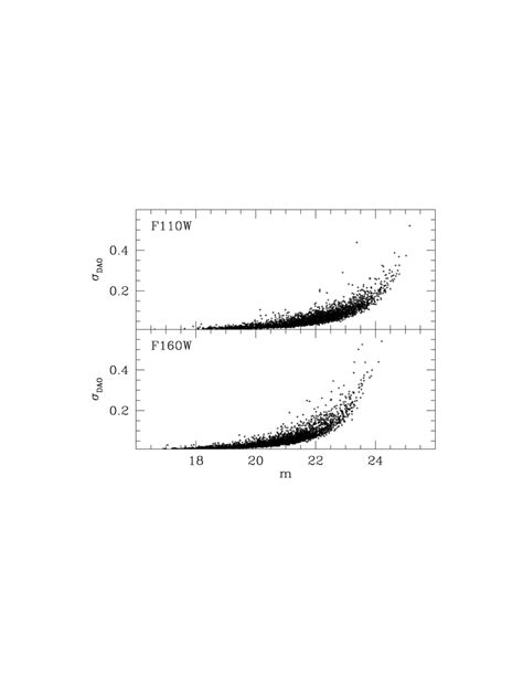 Formal Photometric Errors Vs Calibrated Magnitude As Obtained By