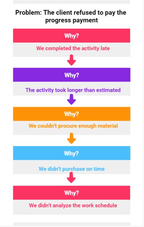 5 Whys Technique, 5 Why Analysis and Examples