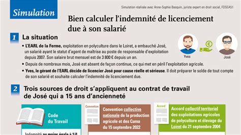 Employeur Motifs procédure et coût pour licencier son salarié