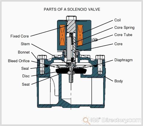 Apa Itu Solenoid Valve Pneumatik