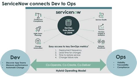 Incident Management With A ServiceNow Azure DevOps Integration