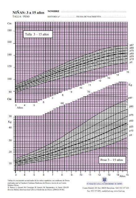 Curvas De Crecimiento Para Beb S Ni Os Y J Venes Con S Ndrome De Down