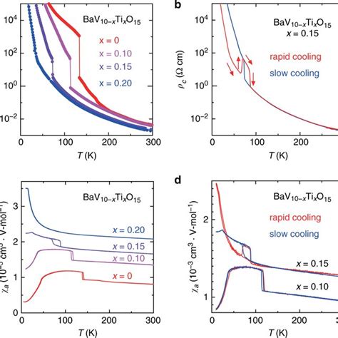 Temperature T Dependence Of Resistivity And Magnetic Susceptibility