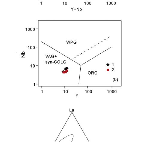 A Y Nb Vs Rb B Y Vs Nb Discrimination Diagrams For The