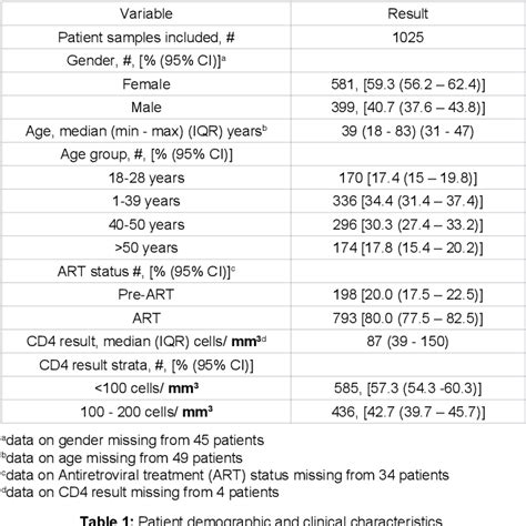 Table 1 From Low Prevalence Of Cryptococcal Antigenemia Among Patients Infected Withhivaids In