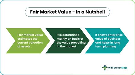 Fair Market Value Fmv Definition Examples Calculations