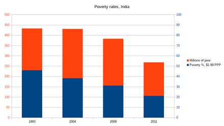 Poverty in India - Wikiwand