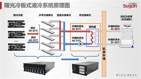 液冷技术在数据中心的应用及发展 卓运信息工程有限公司