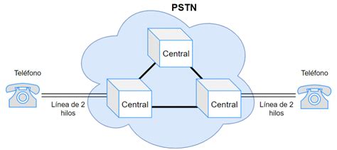 Telefonía Analógica Blog de Tito Hinostroza