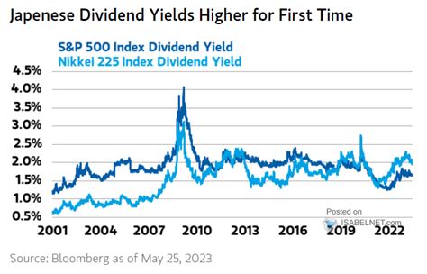 S P Index Dividend Yield Vs Nikkei Index Dividend Yield