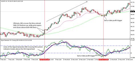 Ultimate Moving Average Forex Trading Strategy