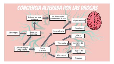 Conciencia Alterada Por Drogas