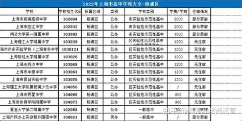 上海杨浦区高中学校梯队排行榜 分数线 资源梳理（16区系列） 知乎