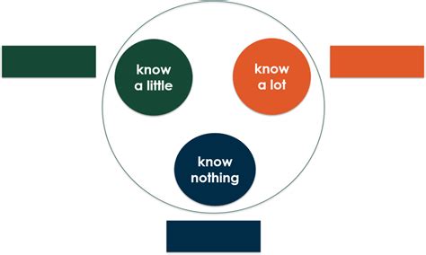 Task Ability Rating Diagram Quizlet