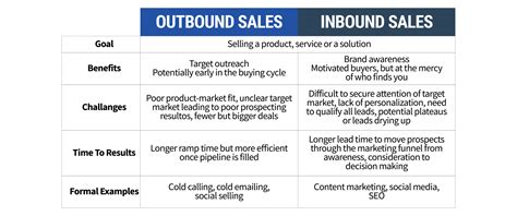 The Predictable Revenue Guide To Outbound Sales Predictable Revenue