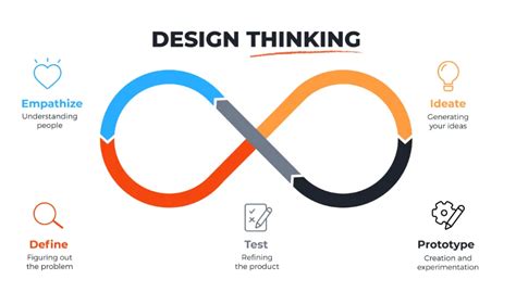 Design Thinking Là Gì 5 Bước Của Quy Trình Design Thinking