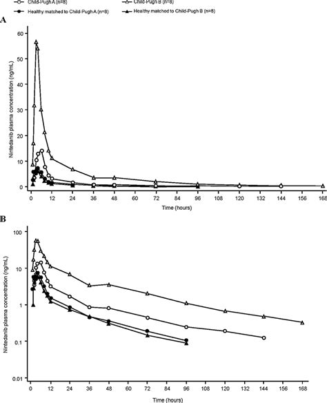 Geometric Mean Plasma Concentration Time Profiles Of Nintedanib After A