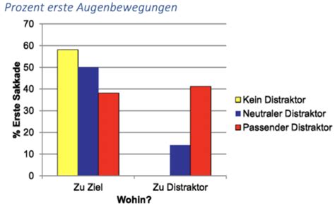 Vl Aufmerksamkeit Flashcards Quizlet