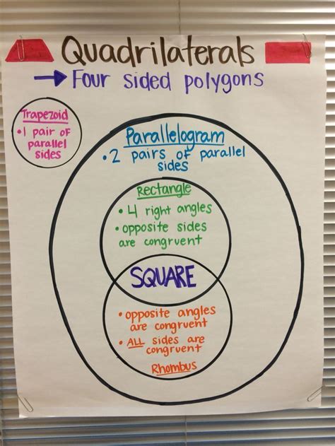 Quadrilaterals Anchor Chart Math Instruction Elementary Math Fifth