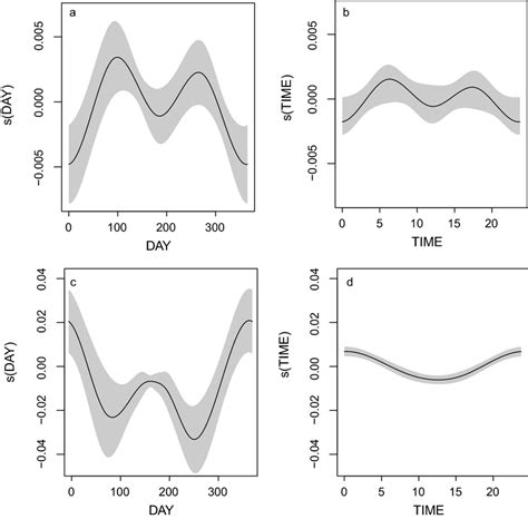 Generalized Additive Model Gam Plots Showing The Partial Effects Of