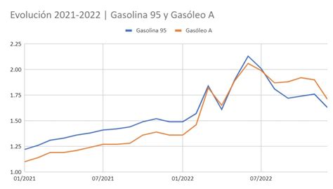 La Evolución Del Precio De La Gasolina En El último Año Carwow