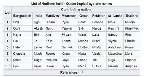 Cyclone Names in North Indian Ocean after Ockhi