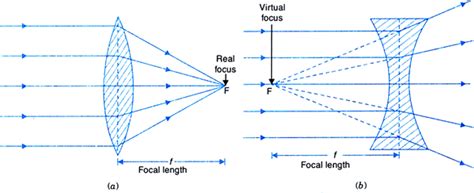 Image Formation By Lenses Concave And Convex Lens Ray 45 Off