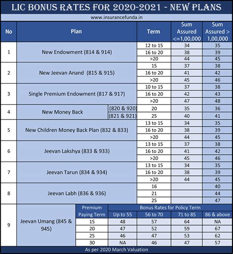 Lic Bonus Rates 2020 2021 All Details With Illustrations Insurance Funda