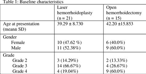 Table 1 From Laser Hemorrhoidoplasty Experience At Aga Khan University